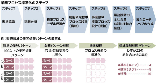 図2　業務プロセス設計のステップ（上）。下は販売業務のプロセスを標準化する際の手順。業務の洗い出し、共通化、標準化が基本だ