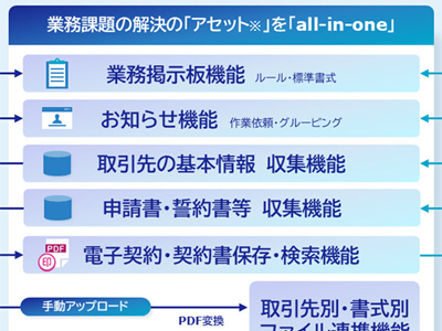 SCSK、調達・購買クラウド「スマクラ BDX」を提供、紙ベースの