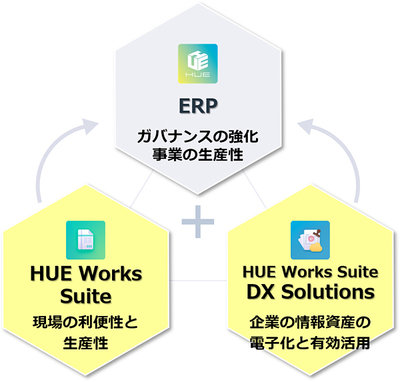 図1：SaaS型クラウドサービスとしてHUE Works SuiteとHUE Works Suite DX Solutionsを新規に提供する（出典：ワークスアプリケーションズ）