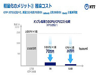 NTT、1GPUで推論動作可能な軽量LLM「tsuzumi」を発表、2024年3月に商用化 | IT Leaders