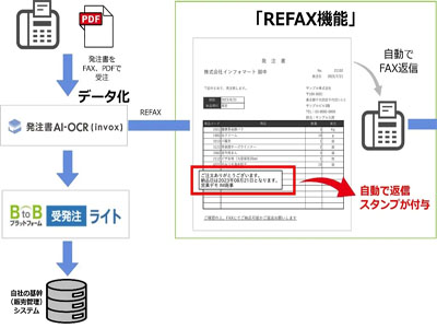 伊藤園、受領した発注書のデータ化/ファクス自動返信で受注業務を