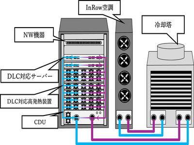 KDDI、AI/GPUデータセンター技術の検証環境を2025年4月に開設、直接液