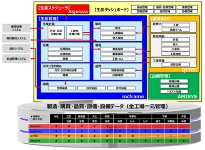 マルハニチロが工場のデータ統合管理基盤を刷新―キヤノンITSの