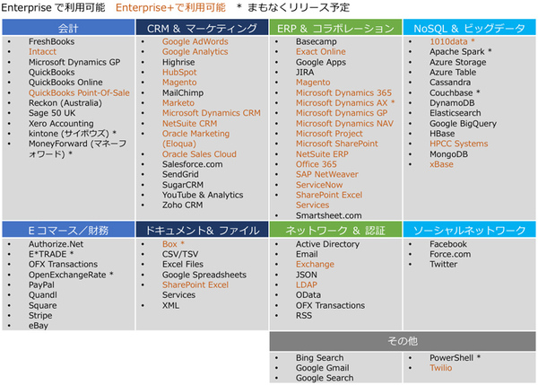 図1●Enterprise Connectorsを使って接続できるサービス