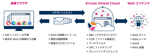 図1：Ericom Shield Cloudの概要（出典：アシスト）