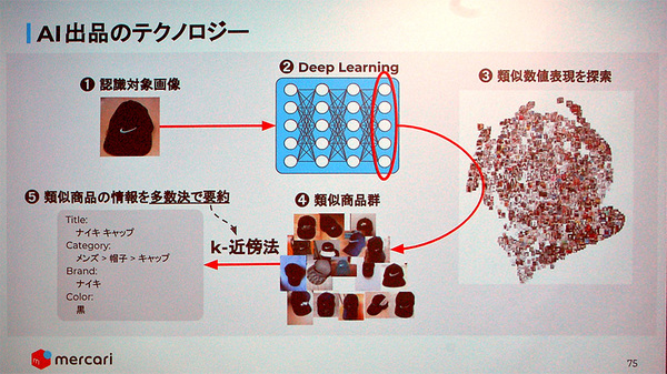 図2：AI出品では、ディープラーニングで学習させたモデルを活用しつつ、k-近傍法を組み合わせている（出典：メルカリ）