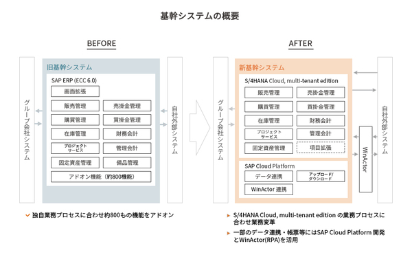 図1：新基幹システムの概要（出典：NTTアドバンステクノロジ）