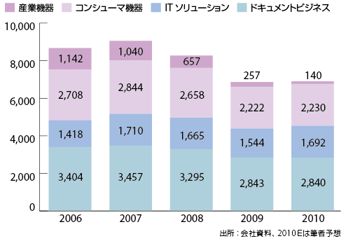 図１　キヤノンマーケティングジャパン連結売上高推移（単位：億円）