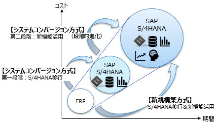 図1：SAP S/4HANAへの移行アプローチとして、システムコンバージョン方式と新規構築方式のいずれも可能（出典：三井情報）
