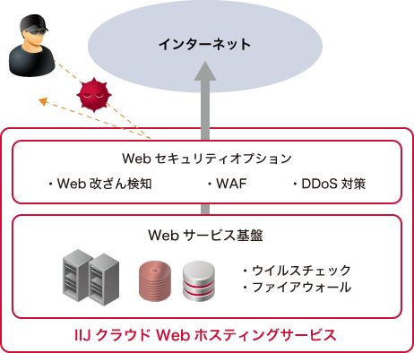図1：「IIJクラウドWebホスティングサービス」の提供イメージ（出典：インターネットイニシアティブ）