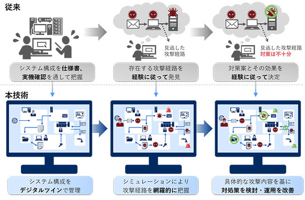 図2：制御システムのセキュリティリスクアセスメントとリスク分析シート作成を自動化する技術をリスクアセスメントに活用したイメージ（出典：NEC）