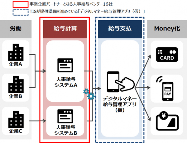 図1：デジタルマネー給与管理アプリ（仮）と人事給与システムをデータ連携させるイメージ（出典：TIS）