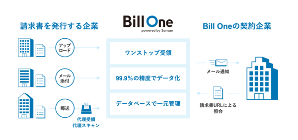 図1：クラウド請求書受領サービス「Bill One」の概要（出典：Sansan）