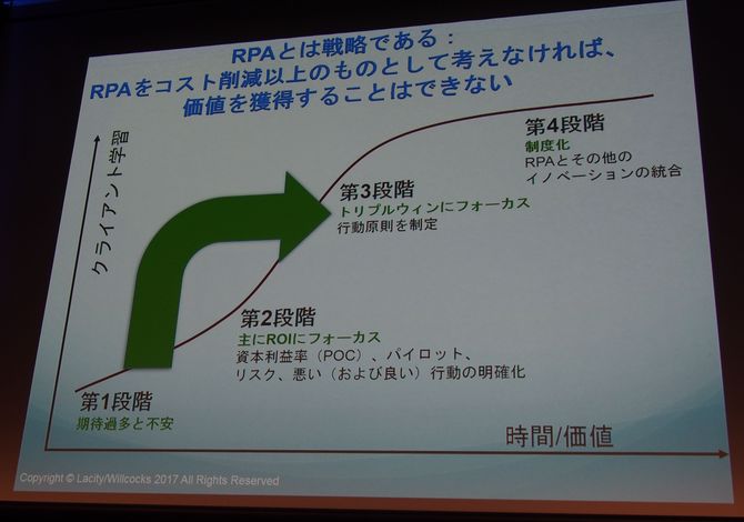RPA導入レベルの4つの段階。第2段階で足踏みしないためには、戦略的な取り組みが必要