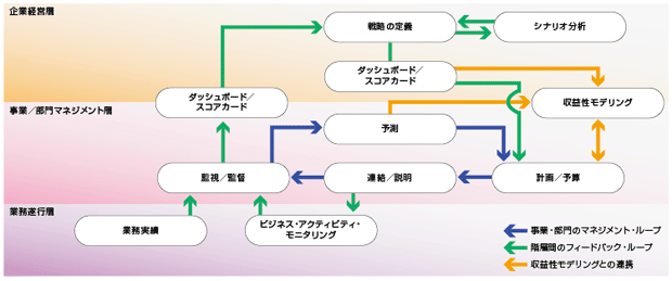 図1　CPM がカバーする社内プロセスのイメージ