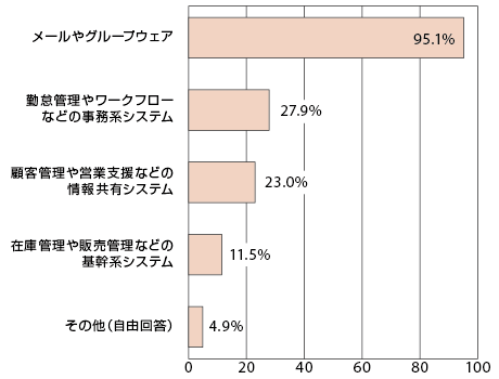 図2-4：デバイスからアクセスを許可するシステム（複数選択、N=61）