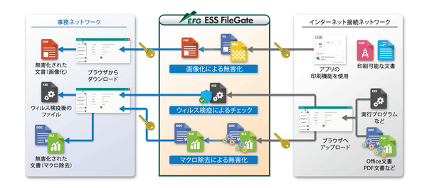 図1：ファイル無害化ゲートウェイ「ESS FileGate」の概要（出典：エンカレッジ・テクノロジ）