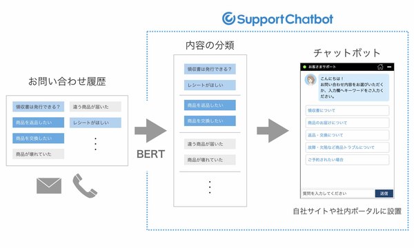 図1：「ユーザーローカル サポートチャットボット」を強化し、問い合わせの質問を自動で分類することによって、チャットボットを短期間で開発できるようにした（出典：ユーザーローカル）
