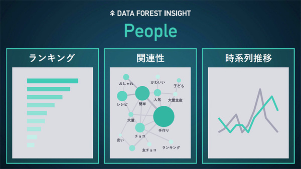 図2：DATA FOREST INSIGHT Peopleは、生活者の興味関心を可視化するサービスである。商品・サービスの企画などを支援する市場調査ツールとしての利用を想定している（出典：ヤフー）