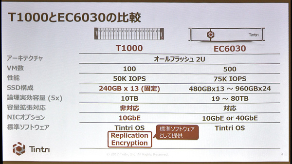 図2●Tintri VMstore T1000と、既存のエントリーモデルであるTintri VMstore EC6030の比較（出所：ティントリジャパン）