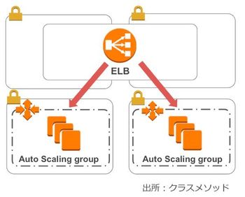 図1：「ロードバランサーの使用」と「スケーリング」がサイト移行のポイント