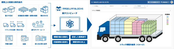 図1：「MAGELLAN BLOCKS」を活用したトラックの積載計画の概要（出典：グルーヴノーツ）