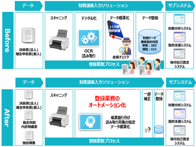 TIS、与信管理ソフトウェア新版「SCORE LINK Ver.10」、財務情報