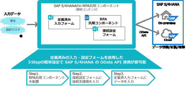 図1：「SAP S/4HANA向けRPA汎用コンポーネント」の概要（出典：TIS）