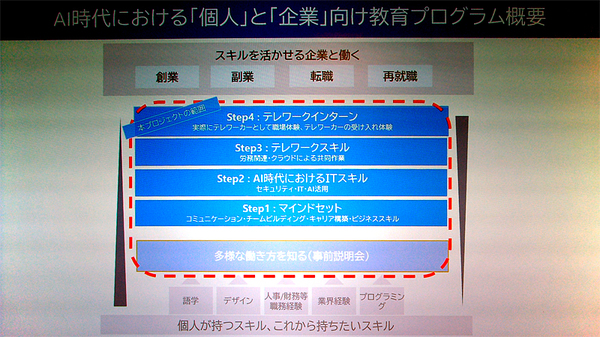 図1：Empowered JAPANで提供する教育プログラムの概要（出典：日本マイクロソフト）