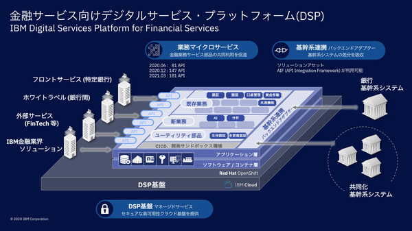 図1：金融サービス向けデジタルサービス ・プラットフォーム（DSP）の概要。金融サービスに共通する機能をAPI化したほか、基幹システムとのデータ連携アダプタを用意した（出典：日本IBM）