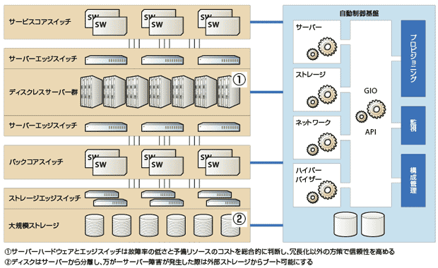 図2-2　IIJ GIO コンポーネントサービスのシステム構成イメージ（例）