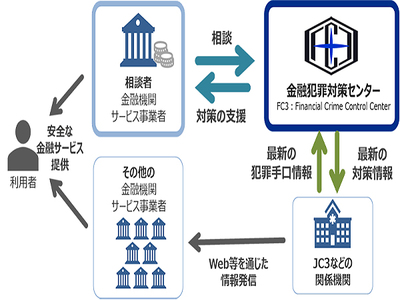 ラック 金融機関のサイバー犯罪対策を支援する 金融犯罪対策センター を設立 It Leaders