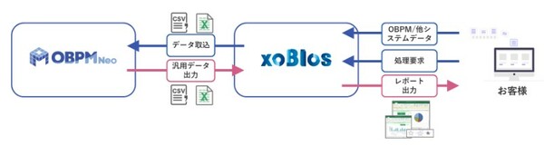 図1：プロジェクト管理ツール「OBPM Neo」のデータ分析にExcel操作自動化ツール「xoBlos」を使う様子（出典：システムインテグレータ）