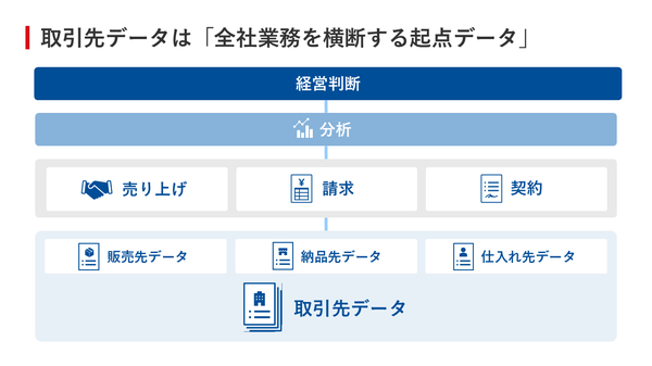 図6：取引先データは「全社業務を横断する起点データ」