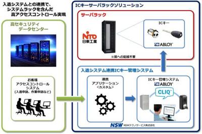 事前予約したサーバーラックだけICキーで施開錠、NSWテクノサービスと