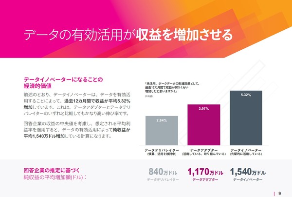 図2：データ活用の効果としての過去12カ月間における収益の増加率は、データ活用の成熟度によって変わる（出典：Splunk Services Japan）