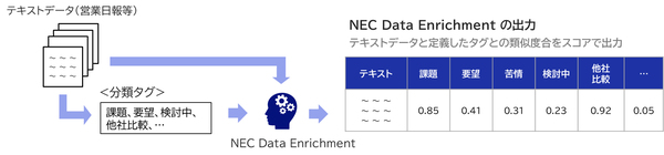 図1：「データ意味理解技術」を用いてテキストデータを補完・拡張するイメージ（出典：NEC）