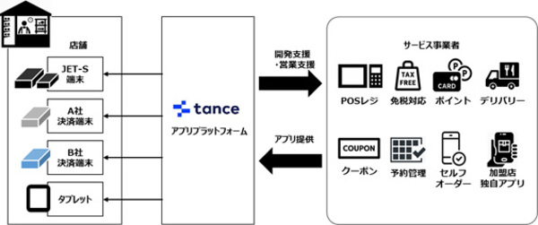 図1：アプリプラットフォーム事業イメージ図（出典：日本カードネットワーク、TIS）