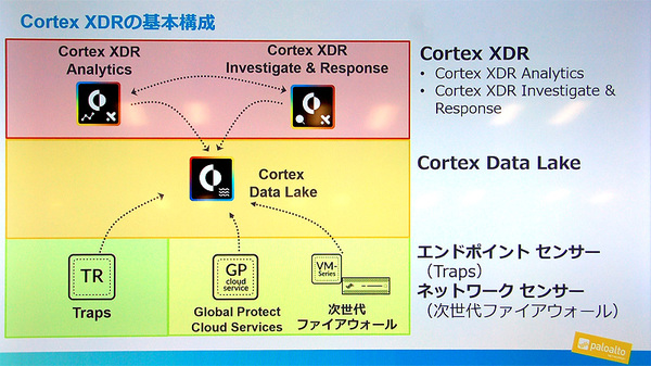 図1：Cortexの構成要素。エンドポイント（Traps）、ネットワーク（次世代ファイアウォール機器）、クラウドサービスからログデータを収集して正規化し、Cortex Data Lakeに保管する。ログの分析によって不正な攻撃を検知して対処するアプリケーションとしてCortex XDRを提供する（出典：パロアルトネットワークス）