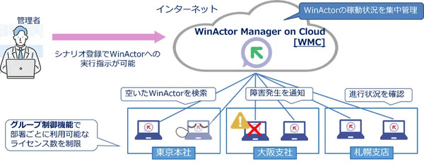図1：RPA（ロボットによる業務自動化）ソフトウェア「WinActor」の管理サーバー機能をクラウドで提供するサービス「WinActor Manager on Cloud」の概要（出典：NTTアドバンステクノロジ）