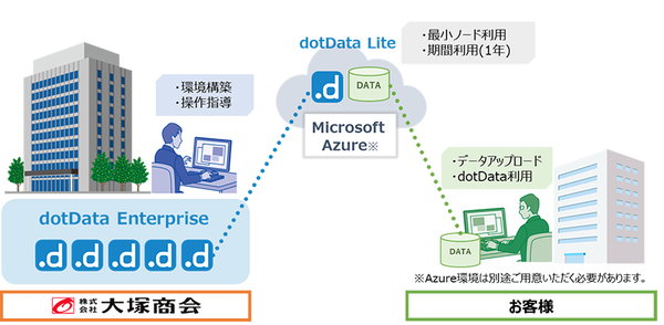 図1：dotData Liteの利用イメージ（出典：大塚商会、NEC、米dotData）