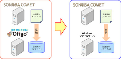 図1●SONOBA COMETの新版では既存のWindowsファイルサーバーに会議資料を保管できる