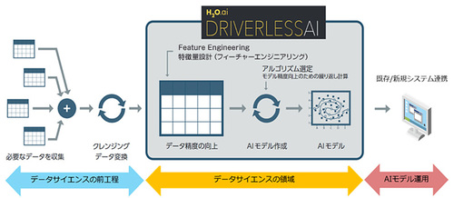 図1：Driverless AIは機械学習の学習工程を自動化する（出典：マクニカネットワークス）