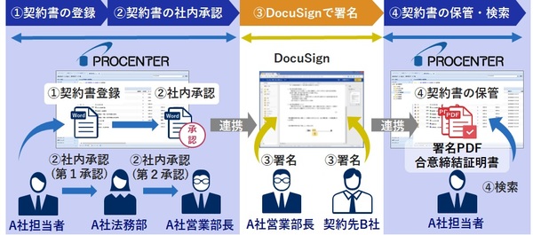 図1：文書管理ソフトウェア「PROCENTER/C」と電子署名クラウド「DocuSign eSignature」を連携させた（出典：NECソリューションイノベータ）