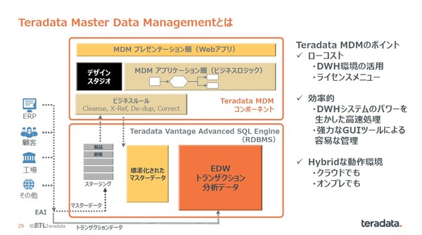 図3：Teradata MDMの機能とアーキテクチャ（出典：日本テラデータ）