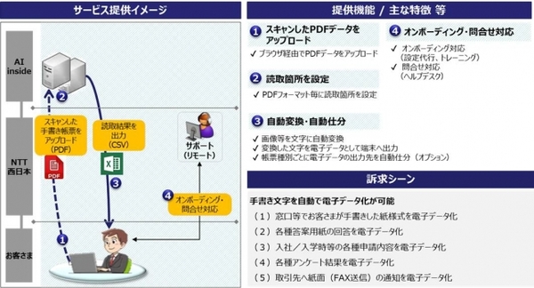 図1：おまかせAI OCRの概要（出典：AI inside、NTT西日本）