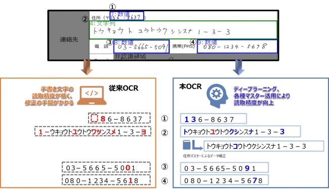 手書き文字を認識できるocr技術 インテックとアグレックスが共同開発