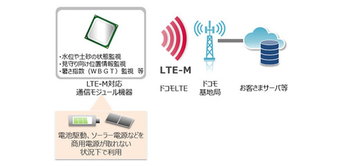 図1：LTE-Mの概要（出典：NTTドコモ）
