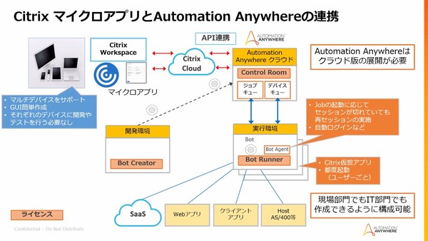 図1：Citrix Workspaceの「マイクロアプリ」とRPAソフトウェア「Automation Anywhere Enterprise A2019」を連携させた。定型業務を自動化しやすくなった（出典：オートメーション・エニウェア・ジャパン、シトリックス・システムズ・ジャパン）