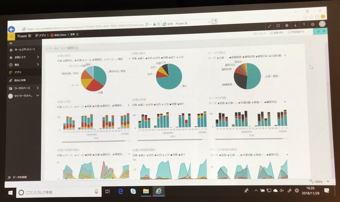 Zinrai for 365 Dashboardの画面。分析結果をグラフィカルに表示し、作業ごと、対象ごと、テーマごとにドリルダウンすることができる